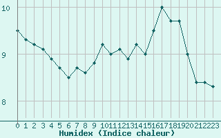 Courbe de l'humidex pour Boulogne (62)