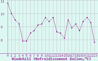 Courbe du refroidissement olien pour Paray-le-Monial - St-Yan (71)
