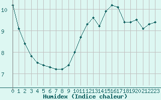 Courbe de l'humidex pour Lagny-sur-Marne (77)