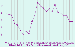 Courbe du refroidissement olien pour Le Bourget (93)