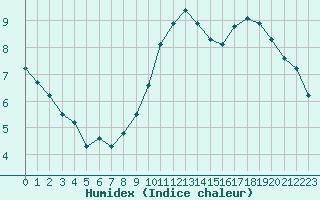 Courbe de l'humidex pour Corny-sur-Moselle (57)