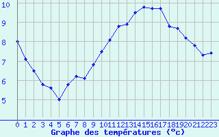 Courbe de tempratures pour Auch (32)