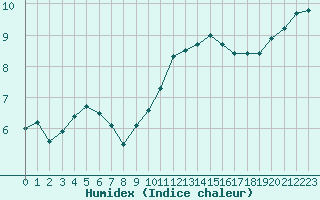 Courbe de l'humidex pour Grandfresnoy (60)