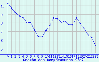 Courbe de tempratures pour Laqueuille (63)