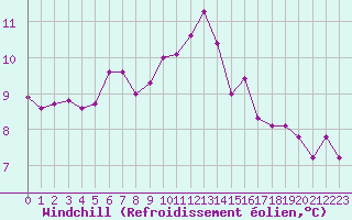 Courbe du refroidissement olien pour Jarnages (23)