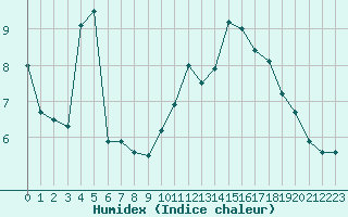 Courbe de l'humidex pour Lons-le-Saunier (39)