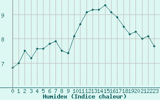 Courbe de l'humidex pour Melun (77)