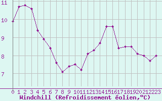 Courbe du refroidissement olien pour Boulaide (Lux)