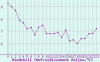 Courbe du refroidissement olien pour Le Luc (83)