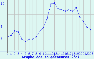 Courbe de tempratures pour Cap Bar (66)