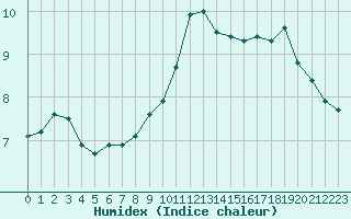 Courbe de l'humidex pour Cap Bar (66)