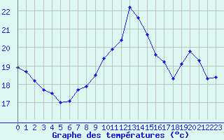 Courbe de tempratures pour Cap Bar (66)