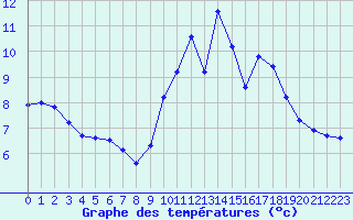 Courbe de tempratures pour Trgueux (22)