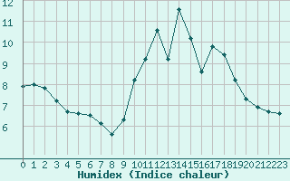 Courbe de l'humidex pour Trgueux (22)