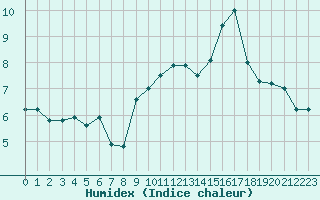 Courbe de l'humidex pour Alenon (61)