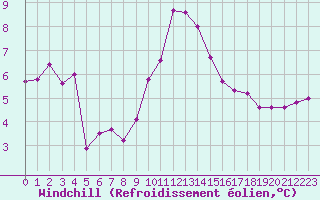 Courbe du refroidissement olien pour Pertuis - Grand Cros (84)