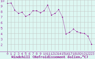 Courbe du refroidissement olien pour Formigures (66)