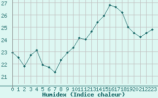 Courbe de l'humidex pour Cap Corse (2B)