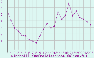 Courbe du refroidissement olien pour Saint-Igneuc (22)
