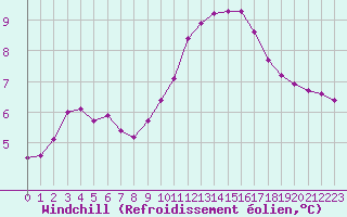 Courbe du refroidissement olien pour Leign-les-Bois (86)