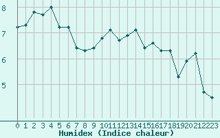 Courbe de l'humidex pour Dounoux (88)