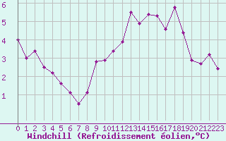 Courbe du refroidissement olien pour Saint-Nazaire (44)