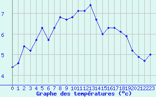 Courbe de tempratures pour Le Touquet (62)