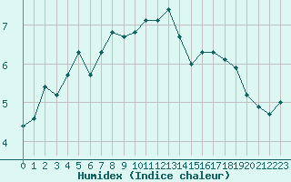 Courbe de l'humidex pour Le Touquet (62)