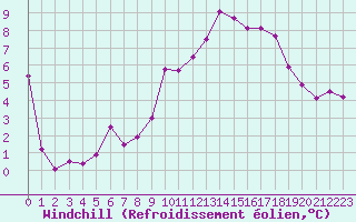 Courbe du refroidissement olien pour Thorrenc (07)