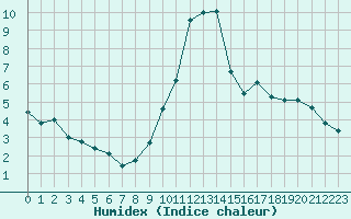 Courbe de l'humidex pour Fiscaglia Migliarino (It)