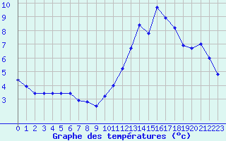 Courbe de tempratures pour Aigrefeuille d