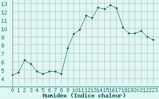 Courbe de l'humidex pour Auch (32)