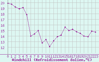 Courbe du refroidissement olien pour Le Touquet (62)