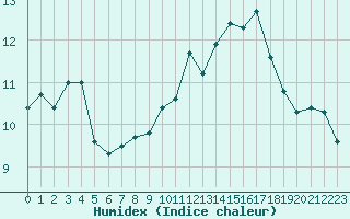 Courbe de l'humidex pour Saint-Cyprien (66)