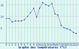Courbe de tempratures pour Ploumanac