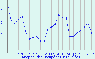 Courbe de tempratures pour Saint-Sorlin-en-Valloire (26)