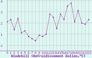 Courbe du refroidissement olien pour Chastreix (63)