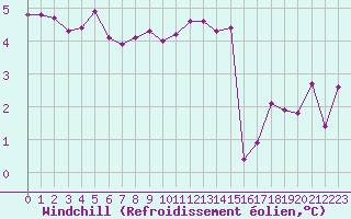 Courbe du refroidissement olien pour Kernascleden (56)