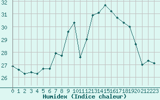 Courbe de l'humidex pour Cap Corse (2B)