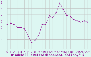Courbe du refroidissement olien pour Brignogan (29)