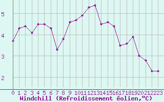 Courbe du refroidissement olien pour Rodez (12)