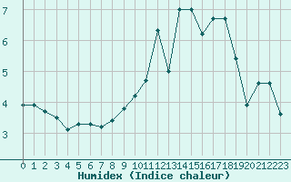 Courbe de l'humidex pour Sgur-le-Chteau (19)