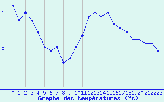 Courbe de tempratures pour Baye (51)