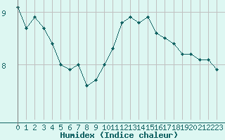 Courbe de l'humidex pour Baye (51)