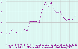 Courbe du refroidissement olien pour Ploumanac