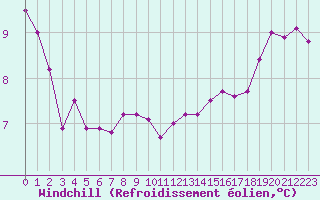 Courbe du refroidissement olien pour Ile du Levant (83)