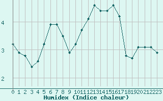 Courbe de l'humidex pour Baye (51)