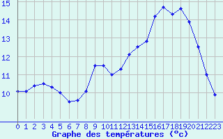Courbe de tempratures pour Saint-Quentin (02)