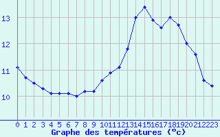 Courbe de tempratures pour Aurillac (15)