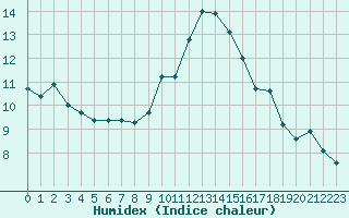 Courbe de l'humidex pour Herbault (41)